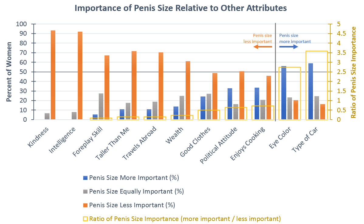Chart: Importance of Penis Size Relative to Other Attributes